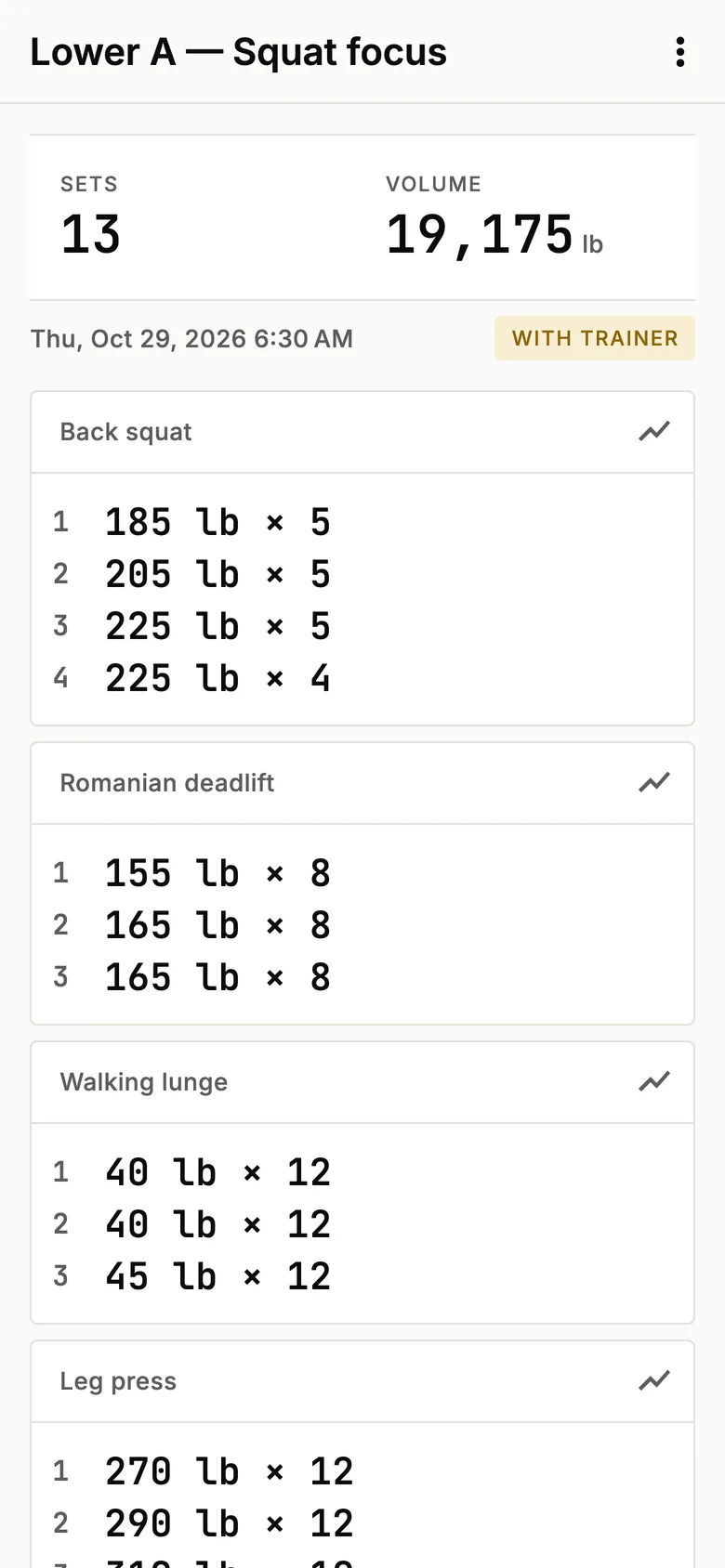 A logged workout: sets, volume and every exercise with weight and reps